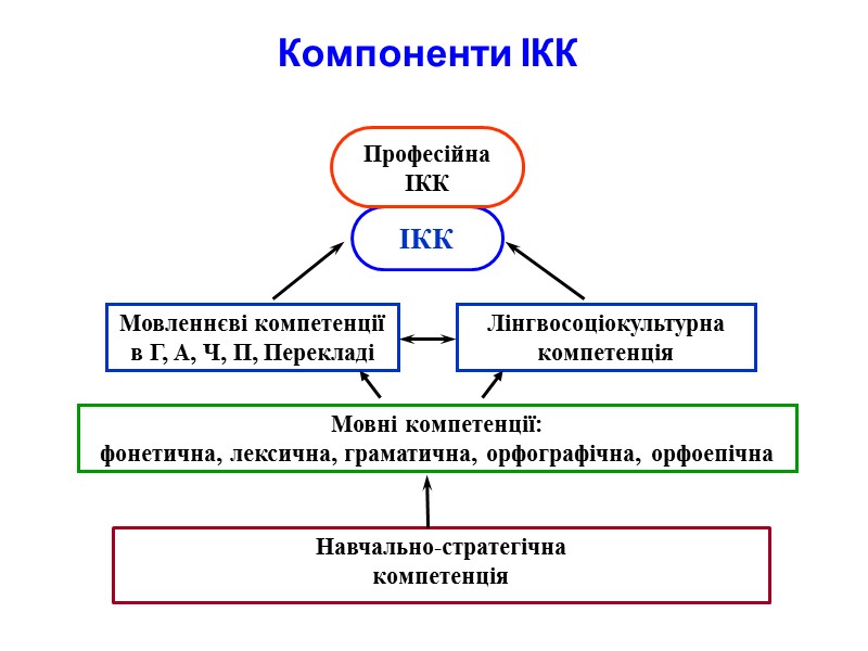 Компоненти ІКК